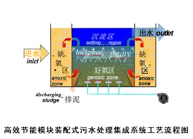 高效節能模塊裝配式污水處理集成系統