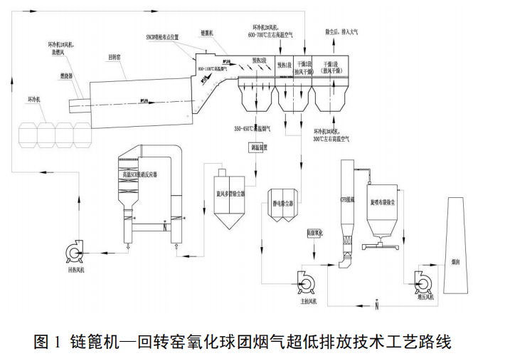 鋼鐵行業鏈篦機—回轉窯球團煙氣超低排放技術