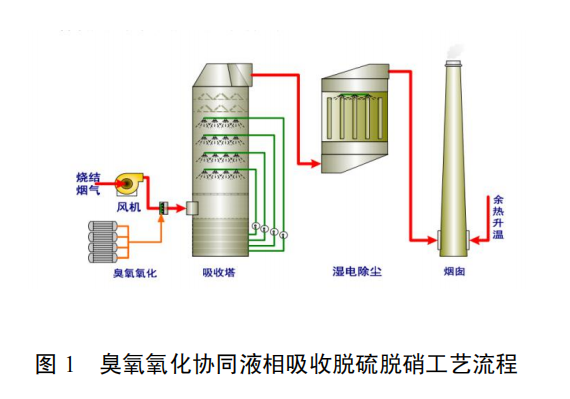 臭氧氧化協同液相吸收脫硫脫硝關鍵技術與裝備