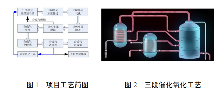 合成氨液氮洗尾氣凈化及資源化利用技術