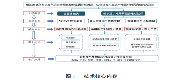 低濃度復(fù)雜有機(jī)廢氣生物凈化過(guò)程強(qiáng)化技術(shù)