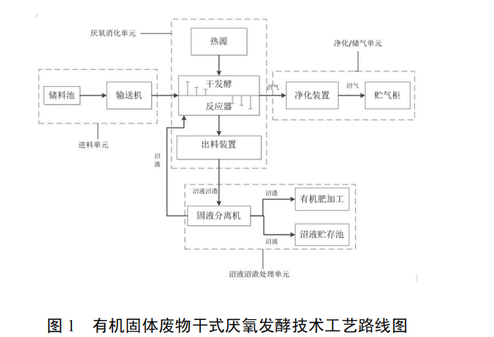 有機固體廢物臥式推流干式厭氧發酵技術及裝備