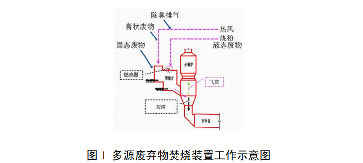 水泥窯協同處置多源廢棄物技術與裝備