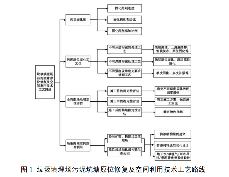 垃圾填埋場污泥坑塘原位修復及空間利用技術