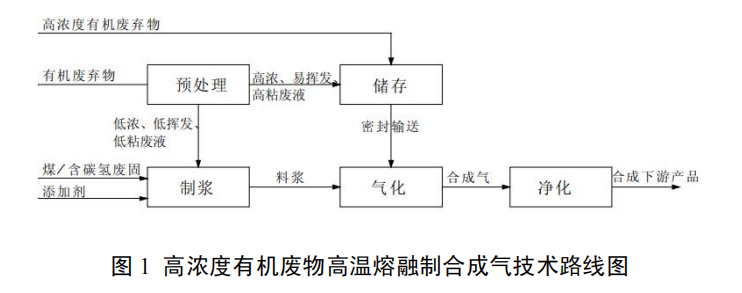高濃度有機廢液高溫熔融制合成氣技術