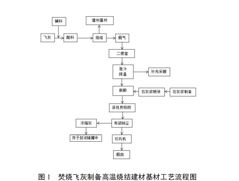 生活垃圾焚燒飛灰高溫燒結生產建材基材技術