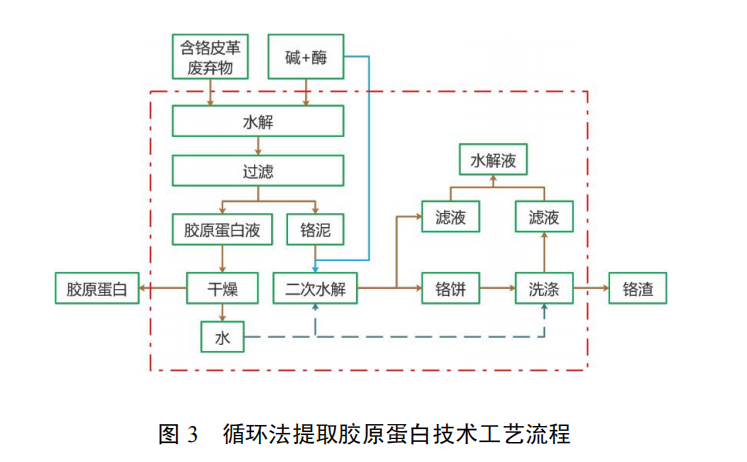 利用皮革固體廢物生產皮革復鞣劑和填料技術