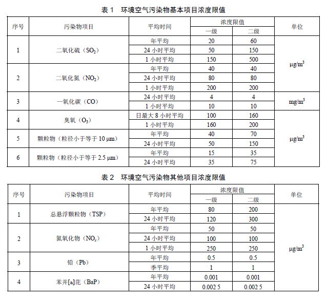 環境空氣質量標準