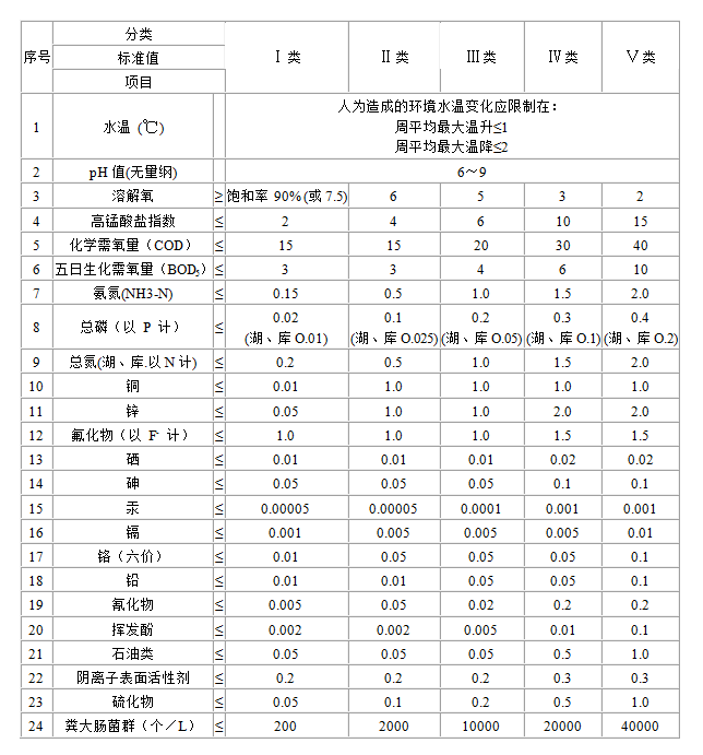 地表水環境質量標準