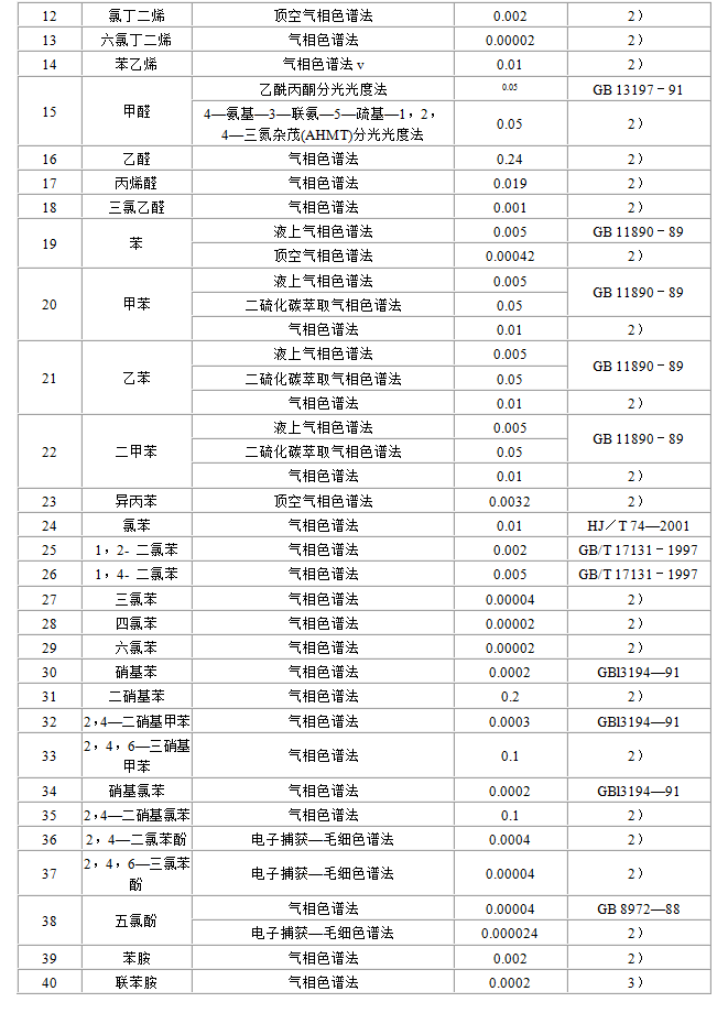 地表水環境質量標準