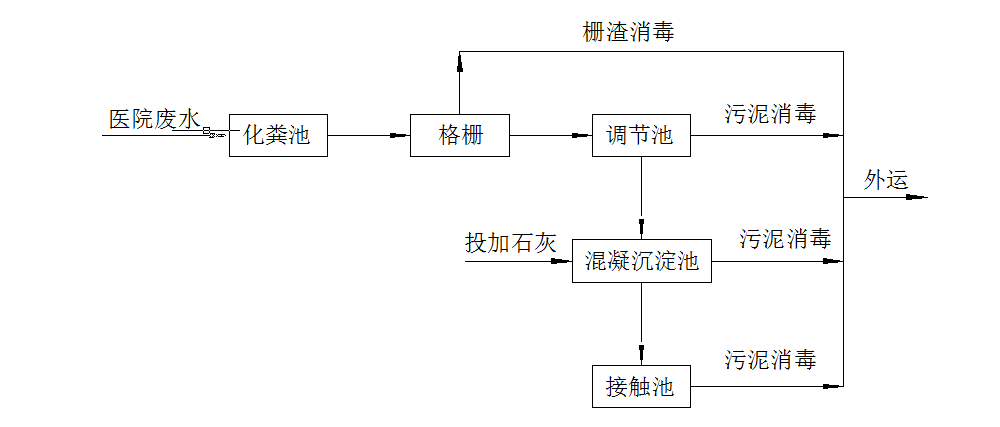 醫院廢水處理方案