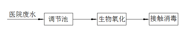醫院廢水處理方案