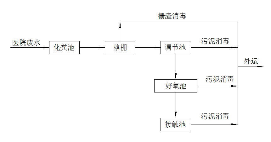 醫院廢水處理方案