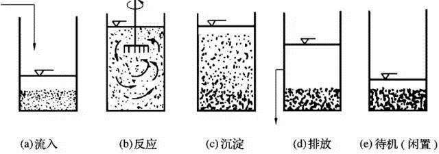 污水處理的方法有哪些？典型的污水處理工藝有哪些？