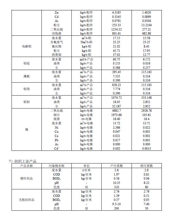 排放系數(shù)速查手冊(cè)