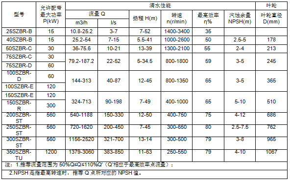 橡膠渣漿泵