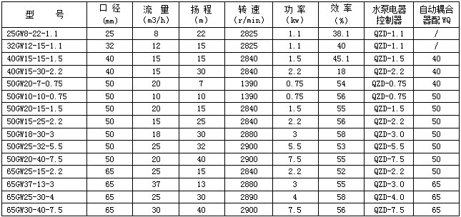 各類排污泵