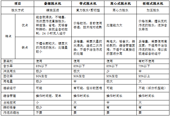 疊螺式污泥脫水機(jī)