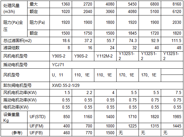 UF單機布袋式收塵器