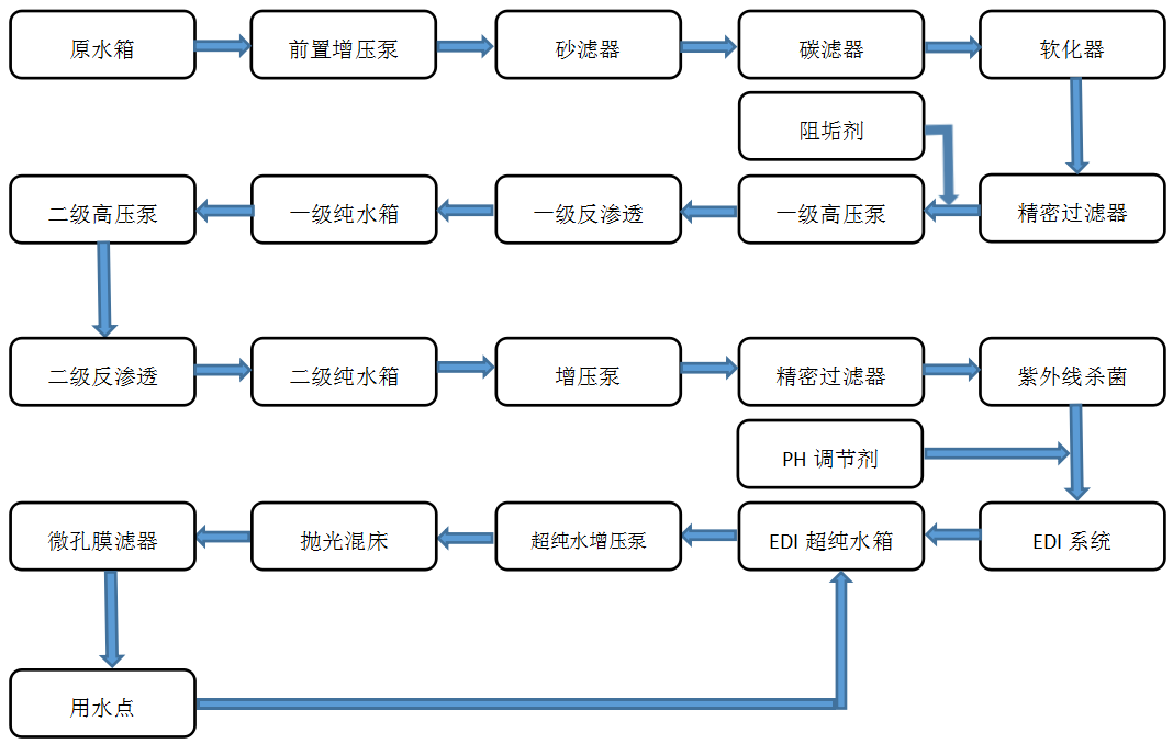 電鍍化工--EDI超純水設備