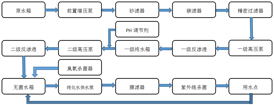 醫療器械--純化水設備