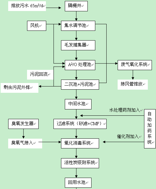 洗浴污水