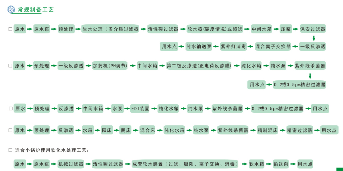 工業純水（高純水）制備工程