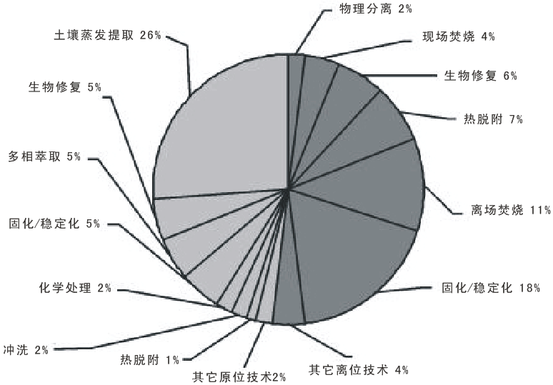 土壤修復(fù)