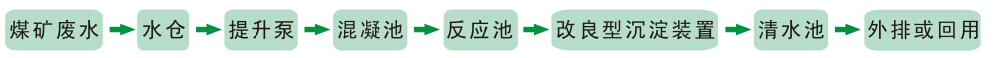 礦井生產廢水治理工程